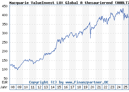 Chart: Macquarie ValueInvest LUX Global A thesaurierend (A0BLT7 LU0135991064)