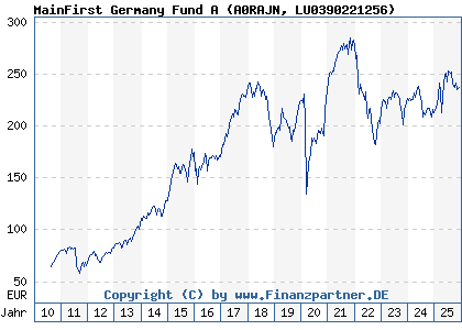 Chart: MainFirst Germany Fund A (A0RAJN LU0390221256)