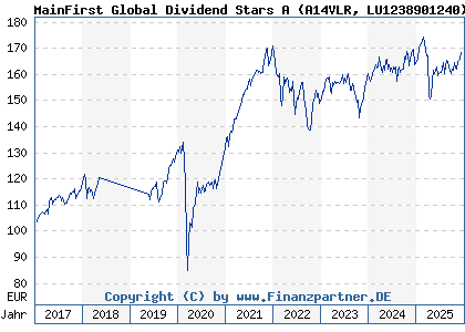 Chart: MainFirst Global Dividend Stars A (A14VLR LU1238901240)