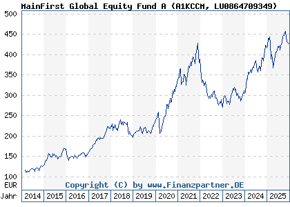 Chart: MainFirst Global Equity Fund A (A1KCCM LU0864709349)