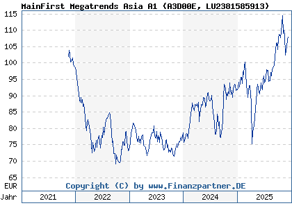 Chart: MainFirst Megatrends Asia A1 (A3D00E LU2381585913)