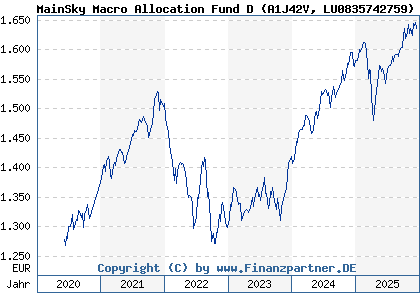 Chart: MainSky Macro Allocation Fund D (A1J42V LU0835742759)