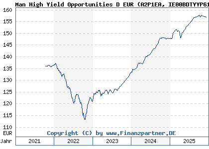 Chart: Man High Yield Opportunities D EUR (A2P1EA IE00BDTYYP61)