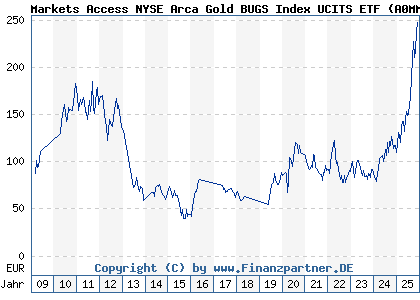 Chart: Markets Access NYSE Arca Gold BUGS Index UCITS ETF (A0MMBG LU0259322260)