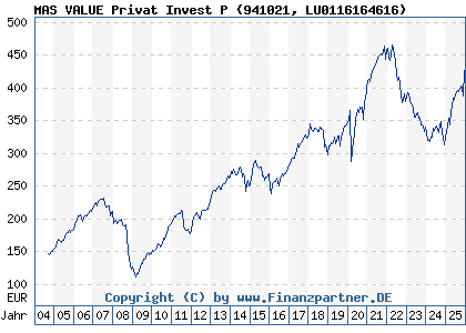 Chart: MAS VALUE Privat Invest P (941021 LU0116164616)