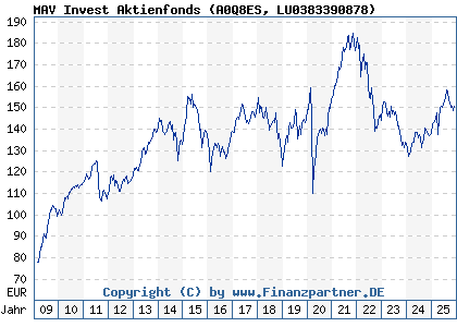 Chart: MAV Invest Aktienfonds (A0Q8ES LU0383390878)