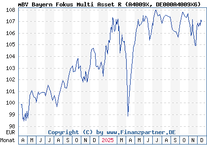 Chart: mBV Bayern Fokus Multi Asset R (A4009X DE000A4009X6)