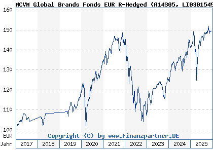 Chart: MCVM Global Brands Fonds EUR R-Hedged (A14305 LI0301549049)