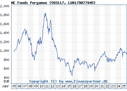 Chart: ME Fonds Pergamon (593117 LU0179077945)