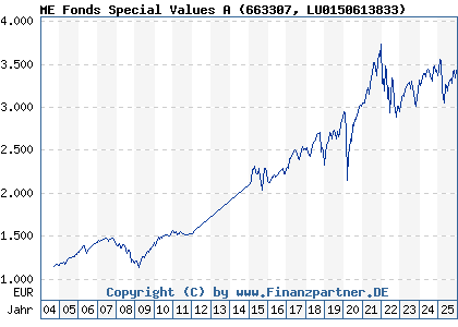 Chart: ME Fonds Special Values A (663307 LU0150613833)