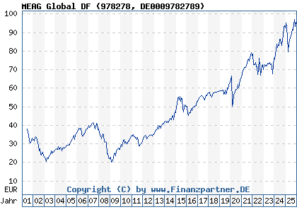 Chart: MEAG Global DF (978278 DE0009782789)