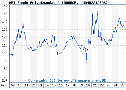 Chart: MET Fonds PrivatMandat A (A0RDGE LU0402212806)