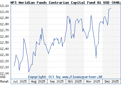 Chart: MFS Meridian Funds Contrarian Capital Fund A1 USD (A40JN0 LU2864445049)