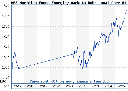 Chart: MFS Meridian Funds Emerging Markets Debt Local Curr A1 EUR (A0REB4 LU0406716257)
