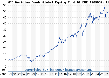 Chart: MFS Meridian Funds Global Equity Fund A1 EUR (989632 LU0094560744)