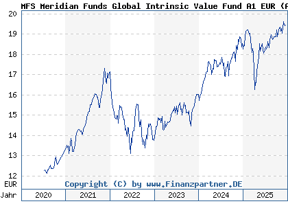 Chart: MFS Meridian Funds Global Intrinsic Value Fund A1 EUR (A2N9T8 LU1914599201)