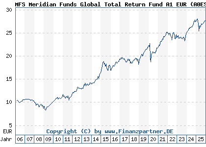 Chart: MFS Meridian Funds Global Total Return Fund A1 EUR (A0ESBL LU0219418836)