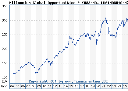 Chart: Millennium Global Opportunities P (983449 LU0140354944)