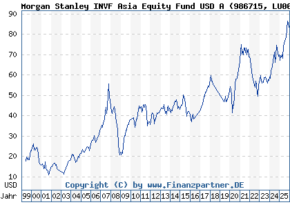 Chart: Morgan Stanley INVF Asia Equity Fund USD A (986715 LU0073229253)