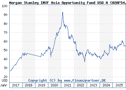 Chart: Morgan Stanley INVF Asia Opportunity Fund USD A (A2AF54 LU1378878430)