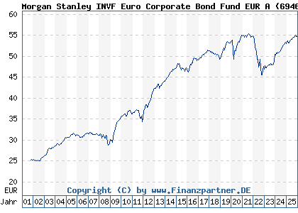 Chart: Morgan Stanley INVF Euro Corporate Bond Fund EUR A (694604 LU0132601682)
