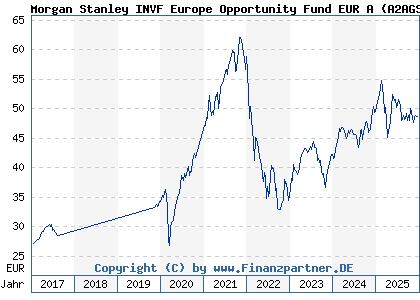 Chart: Morgan Stanley INVF Europe Opportunity Fund EUR A (A2AGS4 LU1387591305)