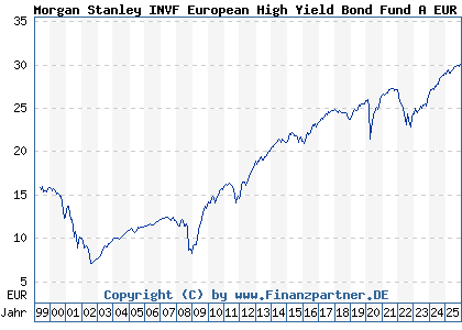 Chart: Morgan Stanley INVF European High Yield Bond Fund A EUR (986761 LU0073255761)