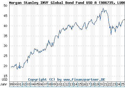 Chart: Morgan Stanley INVF Global Bond Fund USD A (986735 LU0073230426)