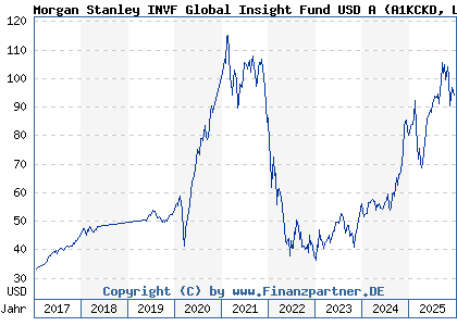 Chart: Morgan Stanley INVF Global Insight Fund USD A (A1KCKD LU0868753731)
