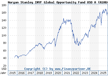 Chart: Morgan Stanley INVF Global Opportunity Fund USD A (A1H6XK LU0552385295)