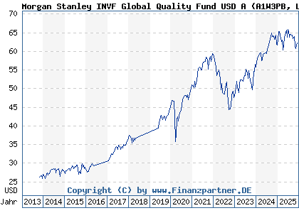 Chart: Morgan Stanley INVF Global Quality Fund USD A (A1W3PB LU0955010870)