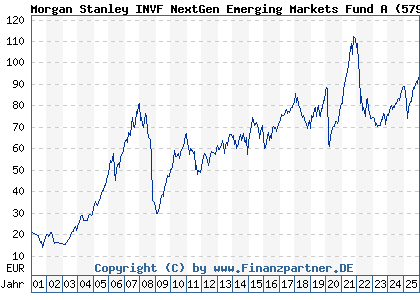 Chart: Morgan Stanley INVF NextGen Emerging Markets Fund A (579806 LU0118140002)