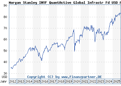 Chart: Morgan Stanley INVF QuantActive Global Infrastr Fd USD A (A0Q8T6 LU0384381660)