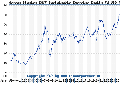 Chart: Morgan Stanley INVF Sustainable Emerging Equity Fd USD A (986719 LU0073229840)