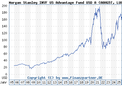 Chart: Morgan Stanley INVF US Advantage Fund USD A (A0HG5T LU0225737302)