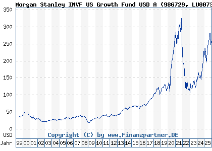 Chart: Morgan Stanley INVF US Growth Fund USD A (986729 LU0073232471)