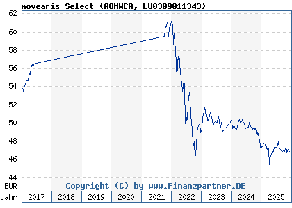 Chart: movearis Select (A0MWCA LU0309011343)