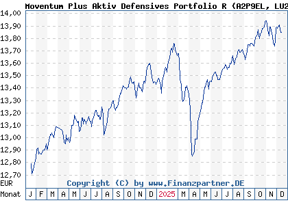 Chart: Moventum Plus Aktiv Defensives Portfolio R (A2P9EL LU2200142664)