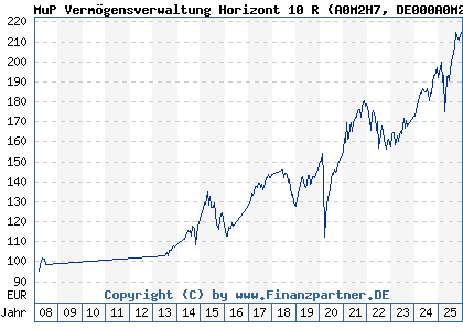 Chart: MuP Verm&ouml;gensverwaltung Horizont 10 R (A0M2H7 DE000A0M2H70)