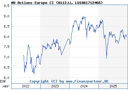 Chart: MW Actions Europe CI (A112JJ LU1061712466)