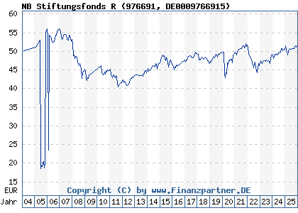 Chart: NB Stiftungsfonds R (976691 DE0009766915)
