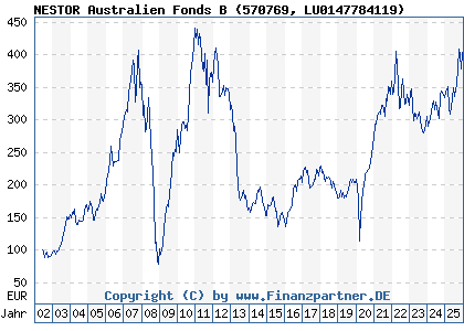 Chart: NESTOR Australien Fonds B (570769 LU0147784119)