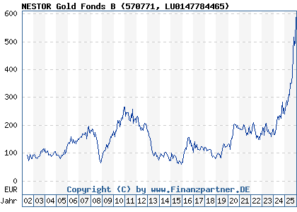 Chart: NESTOR Gold Fonds B (570771 LU0147784465)