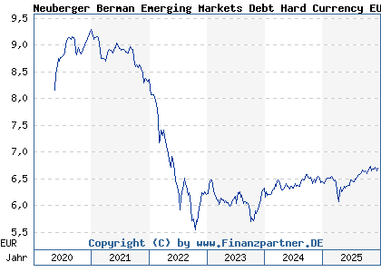 Chart: Neuberger Berman Emerging Markets Debt Hard Currency EUR A M Dis (A2JHU0 IE00B986FR42)