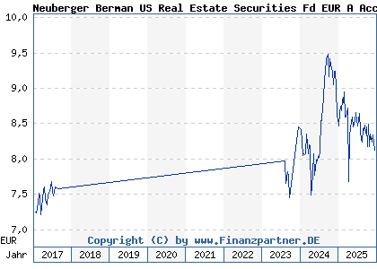 Chart: Neuberger Berman US Real Estate Securities Fd EUR A Acc (A0LCJV IE00B0T0GT17)