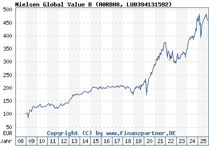 Chart: Nielsen Global Value B (A0RBH8 LU0394131592)