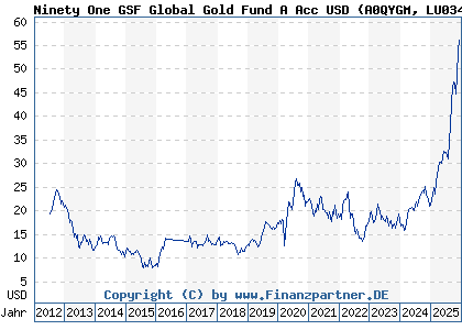 Chart: Ninety One GSF Global Gold Fund A Acc USD (A0QYGM LU0345780281)