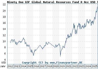 Chart: Ninety One GSF Global Natural Resources Fund A Acc USD (A0QYGT LU0345780950)