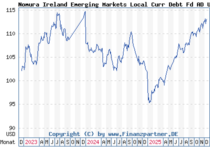 Chart: Nomura Ireland Emerging Markets Local Curr Debt Fd AD USD (A3D2UC IE00BSJCG606)