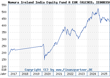 Chart: Nomura Ireland India Equity Fund A EUR (A1C9ED IE00B3SHDY84)